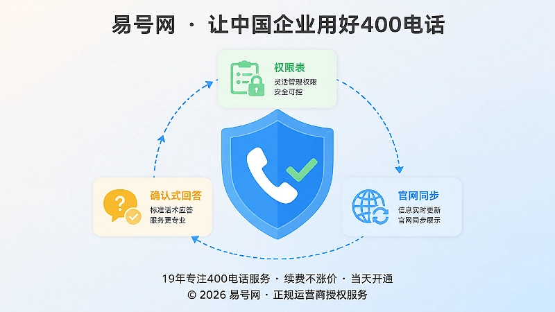 400电话答复管理规范化流程图