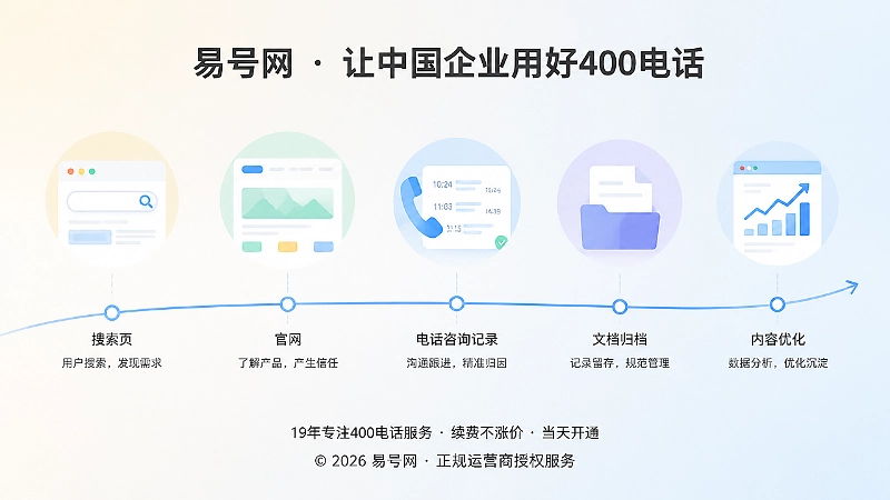 企业400电话长期运营与客户归因时间线插画