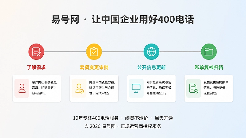 400电话套餐变更生命周期时间线插画