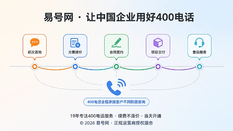 400电话承接客户全生命周期各阶段示意图