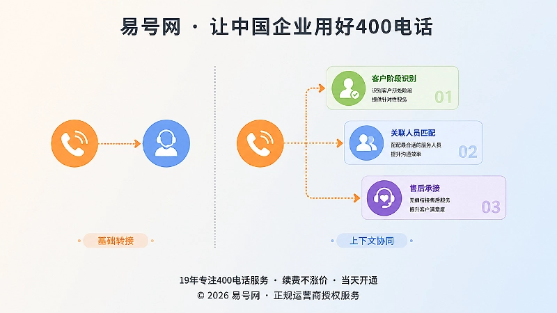 基础接听与上下文接力模式对比图