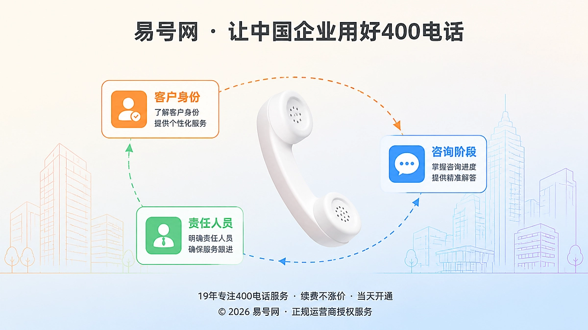 企业400电话客户身份上下文接力示意图