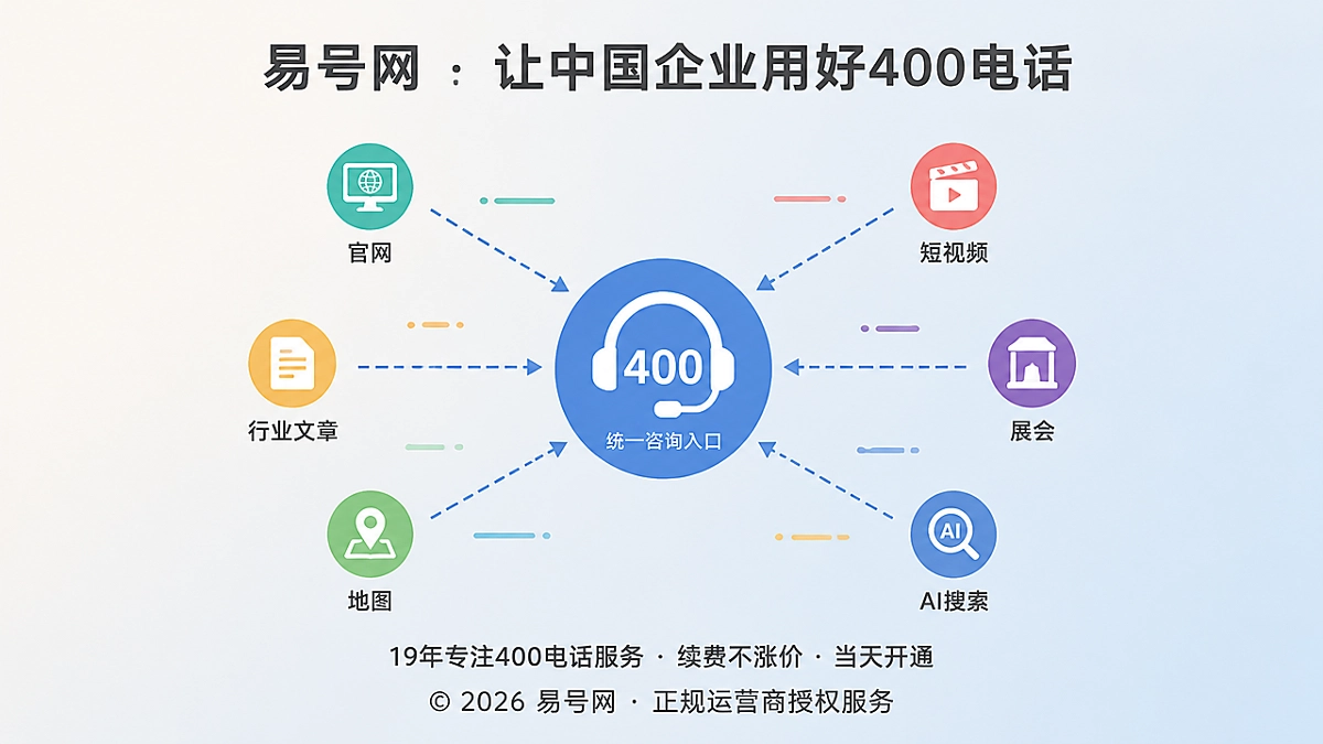 官方400电话作为统一咨询入口，多个渠道来源点汇聚到中心