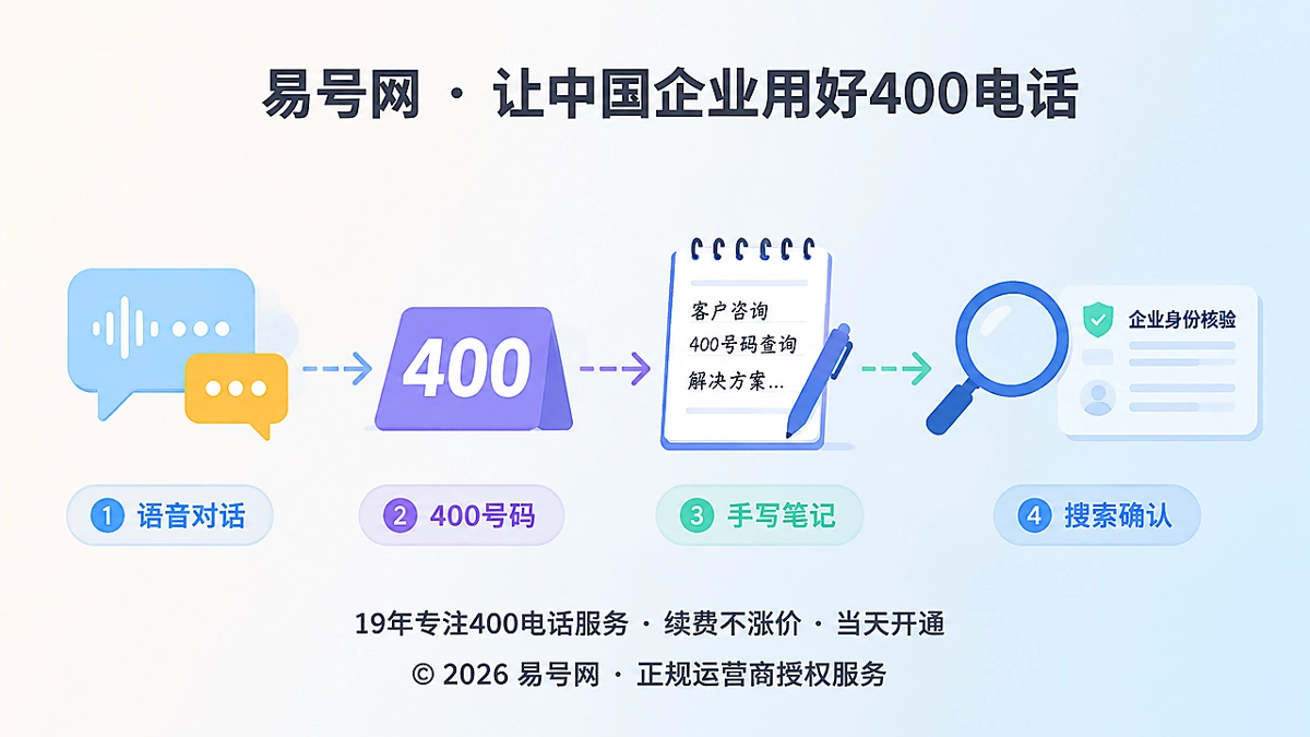 客户从听见400电话到搜索确认企业官方身份的流程概念图
