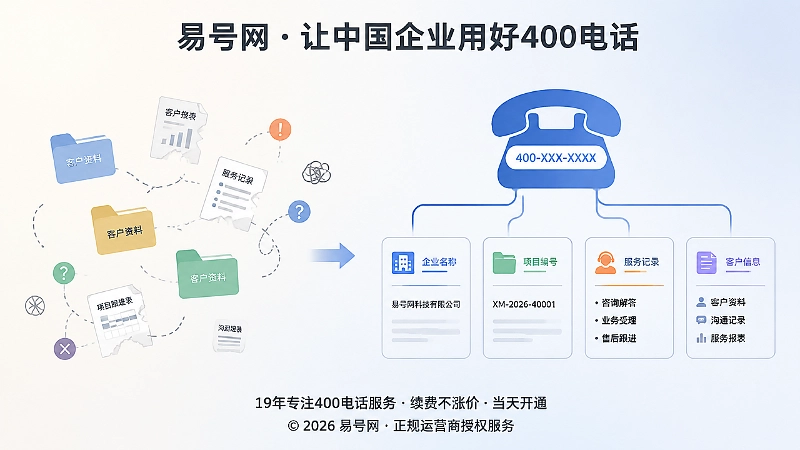 碎片化客户记录与400电话统一关联的对比示意图