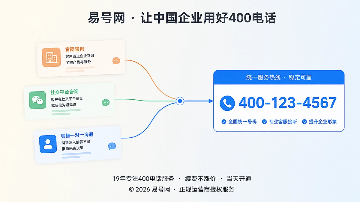 2026年400电话价值呈现：采购决策连续性基础设施