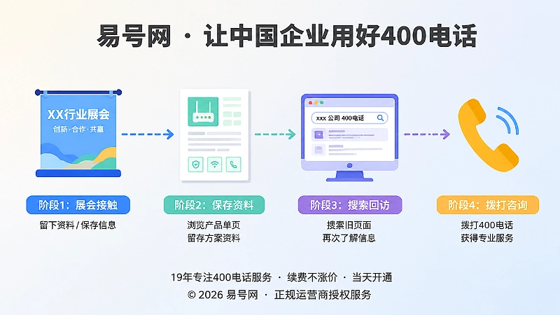 企业活动资料转化到400电话咨询的时间流程
