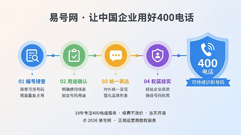 时间线式构图body2图片：从内部排查到权属核实的400电话选号路径