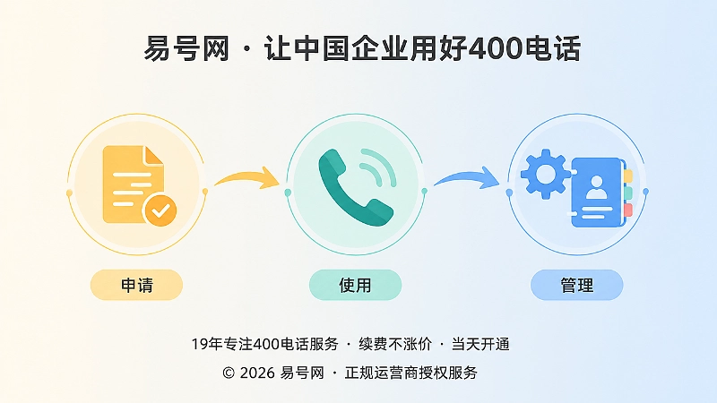 400电话办理后从申请到管理的时间线示意图