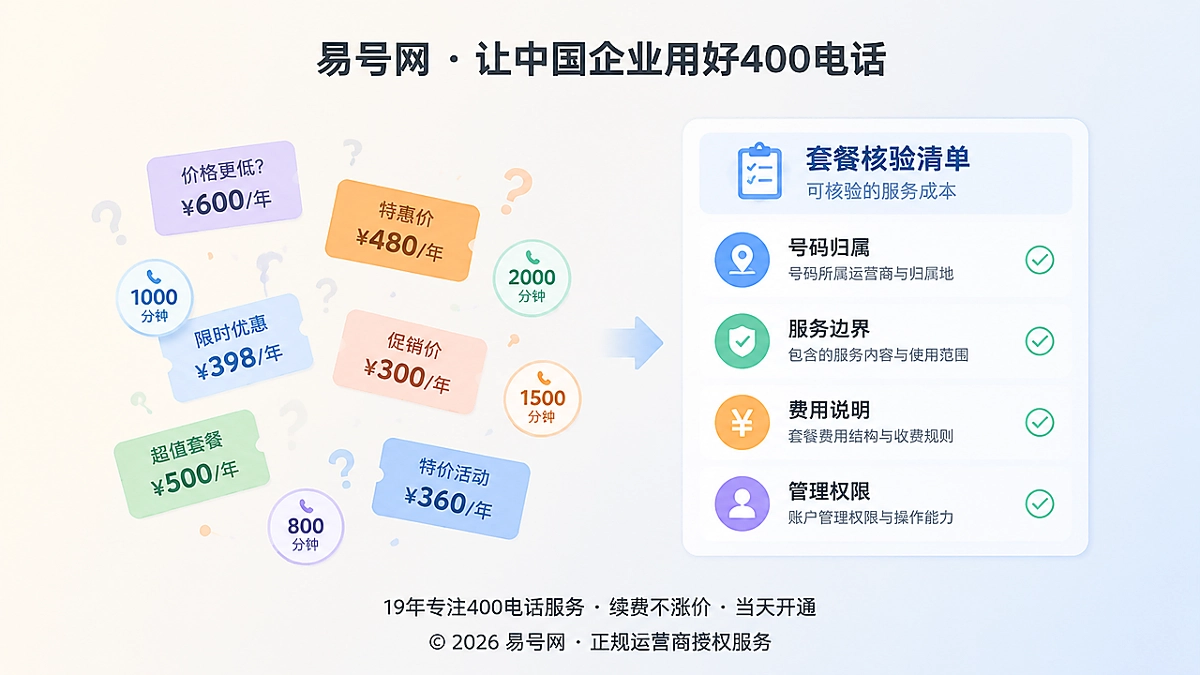 2026年400电话套餐解析首图，套餐从比额度到核验服务成本的对比