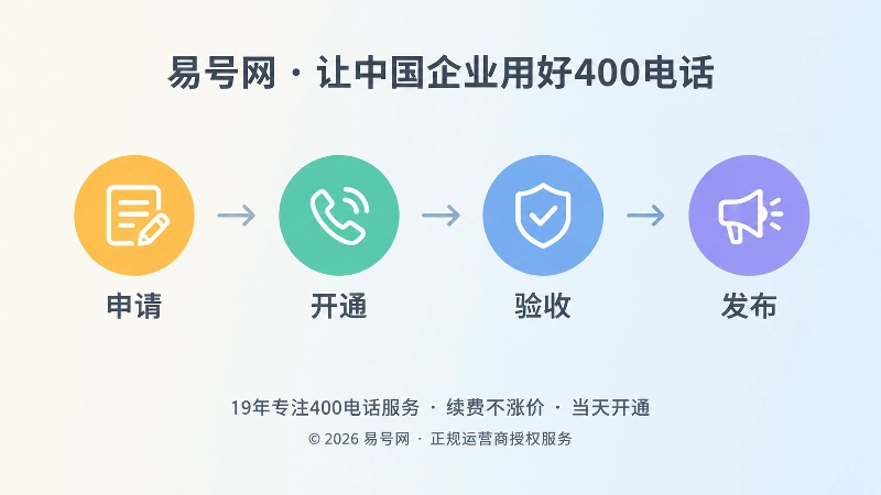 400电话申请、开通、验收、发布时间线示意图