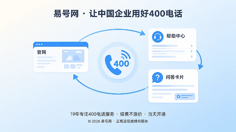 抽象场景式插画：电话线连接官网、帮助中心和问答卡片，形成咨询回流闭环