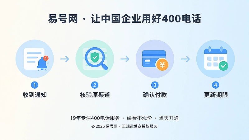 400电话续费核验流程的时间线扁平化插画