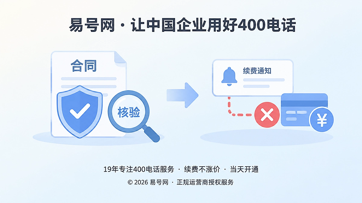 企业核验400电话续费通知与付款链路的扁平化插画