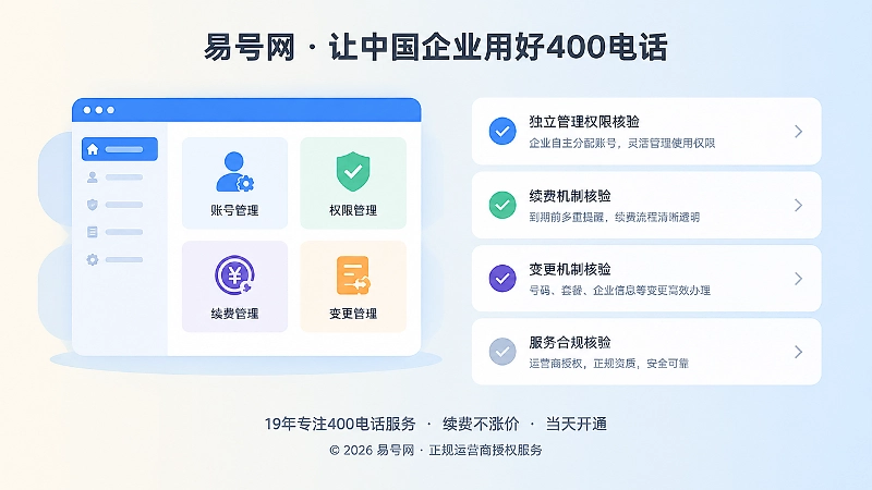 企业管理后台面板与核验清单卡片，代表权限和续费核验