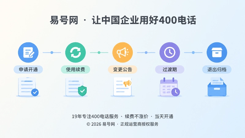 时间线展示400电话申请、开通、续费、变更与退出流程