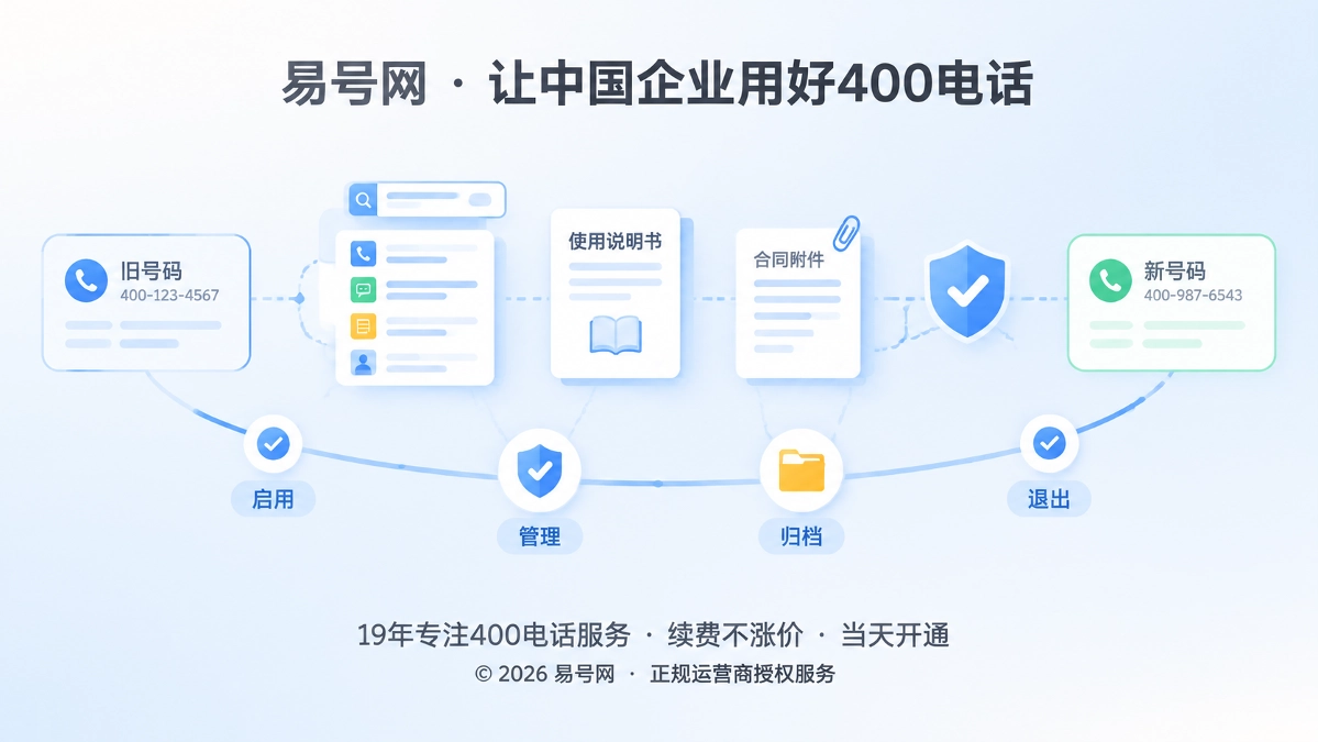 抽象信息流展示400电话退出路径与号码全生命周期管理