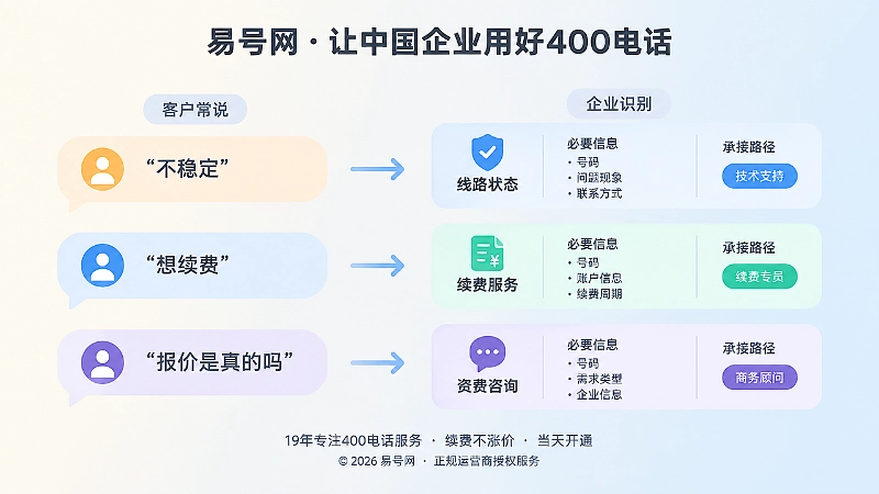 对比式扁平插画：客户口语表达与企业处理路径左右对照
