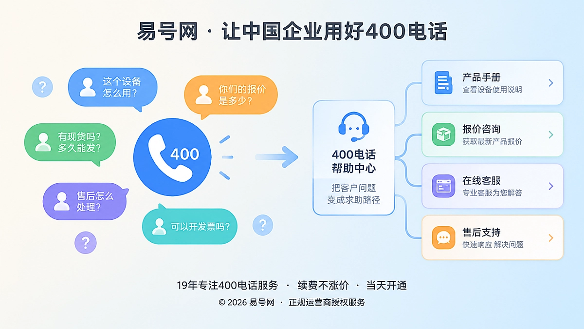 左图右文式扁平插画：客户聊天气泡与企业400电话接听路径